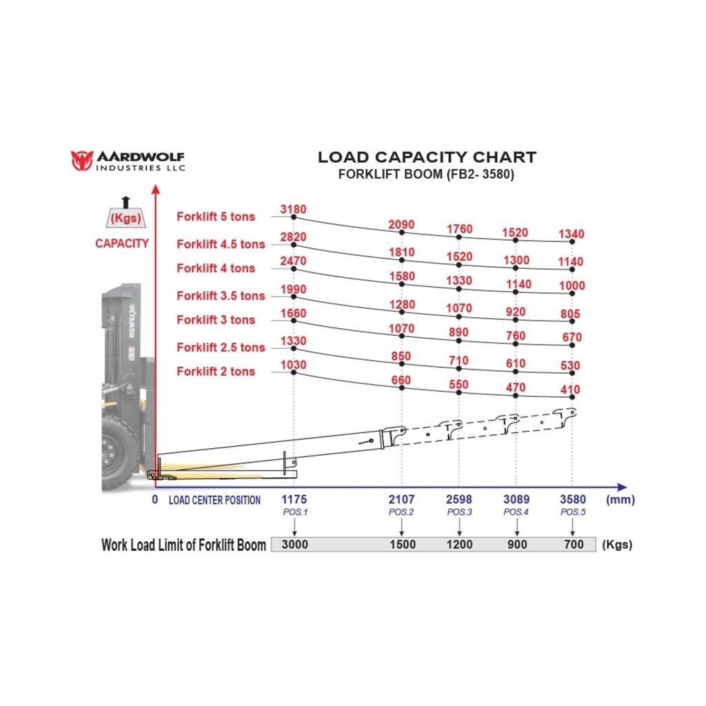 AARDWOLF FB2-3580 Forklift Boom with 12 ft Extension